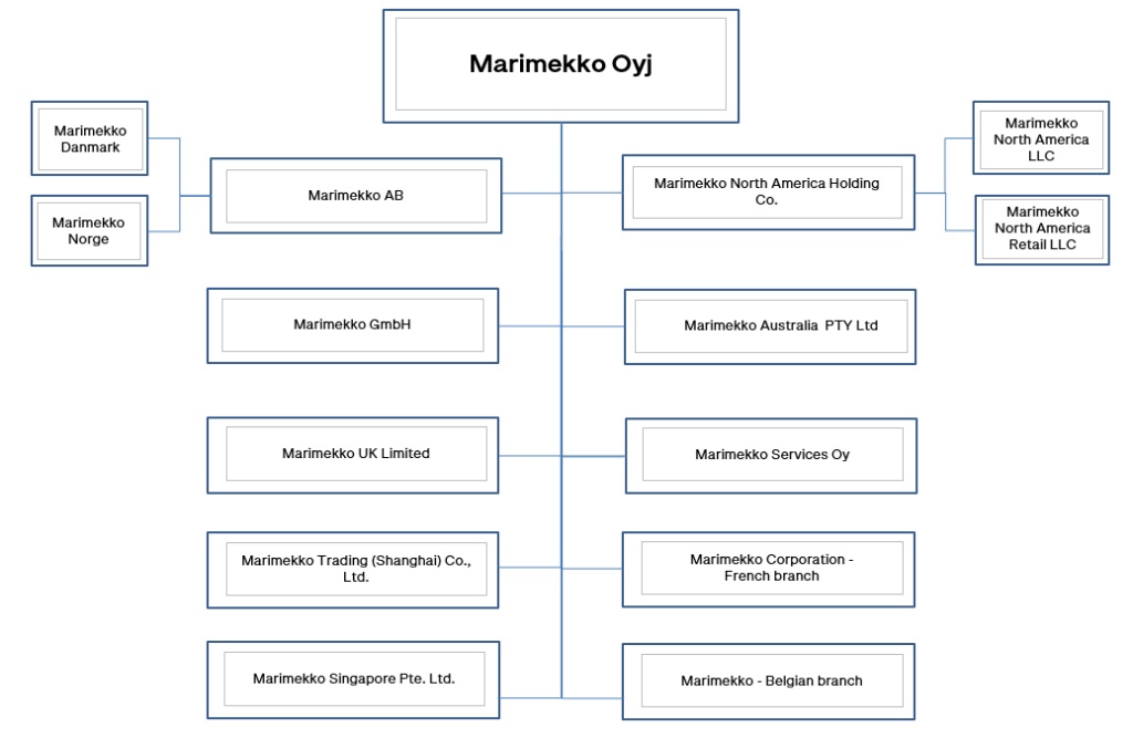 Marimekko-konserni – Marimekko as a company | We as a company