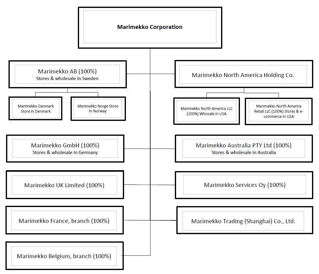 Corporate Structure Marimekko As A Company We As A Company Corporate Structure Marimekko As A Company We As A Company